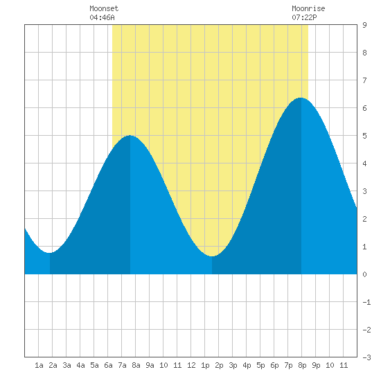 Cut 2N front range tide chart for Monday, June 9, 2025