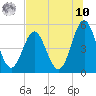 Cut 2N front range tide chart for Thursday, July 10, 2025
