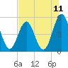 Cut 2N front range tide chart for Friday, July 11, 2025