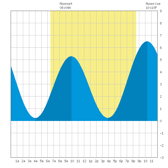 Cut 2N front range tide chart for Saturday, July 12, 2025