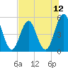 Cut 2N front range tide chart for Saturday, July 12, 2025