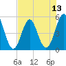 Cut 2N front range tide chart for Sunday, July 13, 2025
