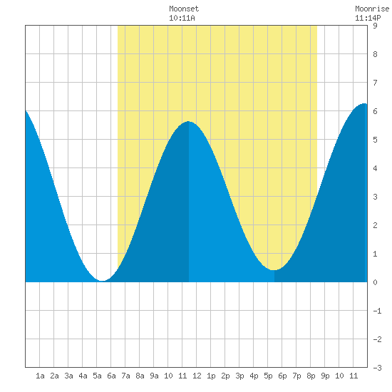 Cut 2N front range tide chart for Monday, July 14, 2025
