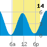 Cut 2N front range tide chart for Monday, July 14, 2025