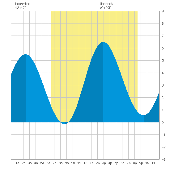 Cut 2N front range tide chart for Friday, July 18, 2025