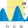 Cut 2N front range tide chart for Friday, July 18, 2025