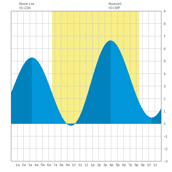 Cut 2N front range tide chart for Saturday, July 19, 2025