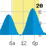 Cut 2N front range tide chart for Sunday, July 20, 2025
