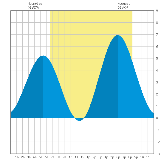 Cut 2N front range tide chart for Monday, July 21, 2025