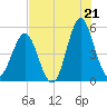 Cut 2N front range tide chart for Monday, July 21, 2025