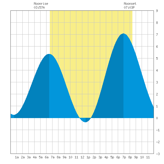 Cut 2N front range tide chart for Tuesday, July 22, 2025