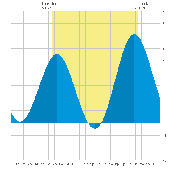 Cut 2N front range tide chart for Wednesday, July 23, 2025