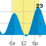 Cut 2N front range tide chart for Wednesday, July 23, 2025