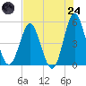 Cut 2N front range tide chart for Thursday, July 24, 2025