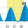 Cut 2N front range tide chart for Friday, July 25, 2025