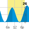 Cut 2N front range tide chart for Saturday, July 26, 2025