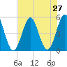 Cut 2N front range tide chart for Sunday, July 27, 2025