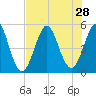 Cut 2N front range tide chart for Monday, July 28, 2025