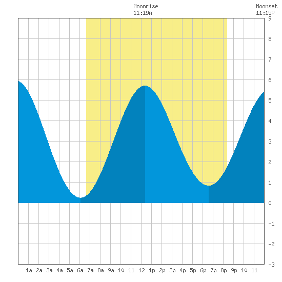 Cut 2N front range tide chart for Tuesday, July 29, 2025