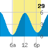Cut 2N front range tide chart for Tuesday, July 29, 2025