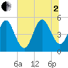 Cut 2N front range tide chart for Wednesday, July 2, 2025