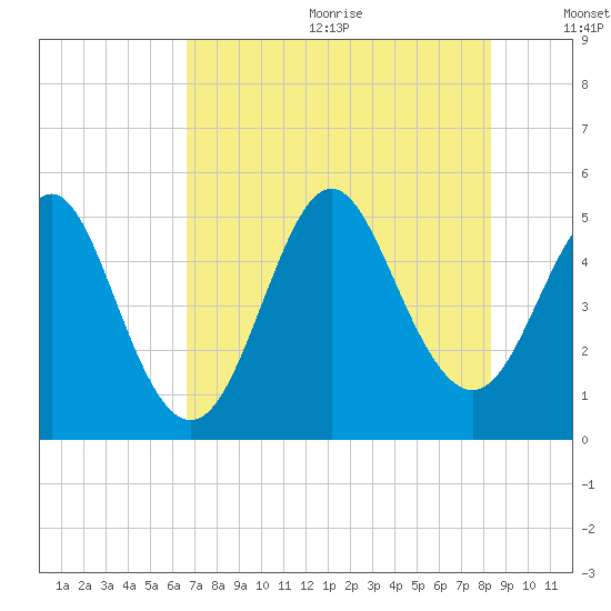 Cut 2N front range tide chart for Wednesday, July 30, 2025