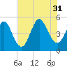 Cut 2N front range tide chart for Thursday, July 31, 2025