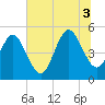 Cut 2N front range tide chart for Thursday, July 3, 2025