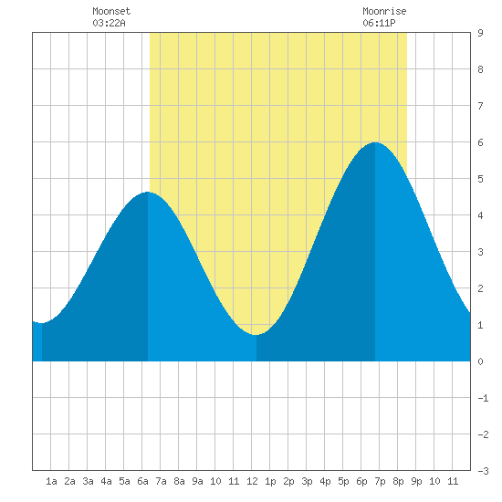Cut 2N front range tide chart for Monday, July 7, 2025