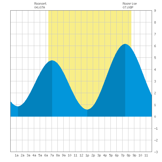 Cut 2N front range tide chart for Tuesday, July 8, 2025