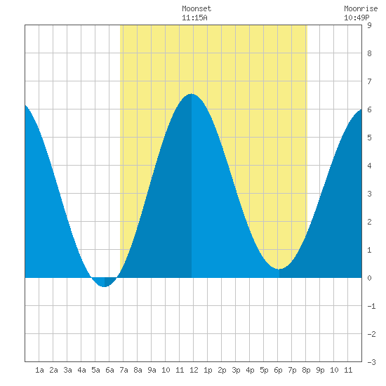 Cut 2N front range tide chart for Wednesday, August 13, 2025