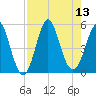 Cut 2N front range tide chart for Wednesday, August 13, 2025