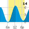 Cut 2N front range tide chart for Thursday, August 14, 2025