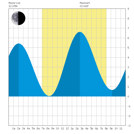 Cut 2N front range tide chart for Saturday, August 16, 2025