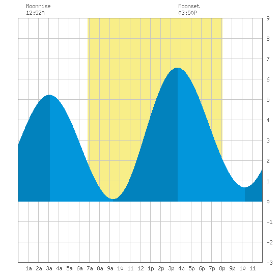 Cut 2N front range tide chart for Sunday, August 17, 2025
