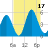 Cut 2N front range tide chart for Sunday, August 17, 2025