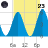 Cut 2N front range tide chart for Saturday, August 23, 2025