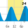 Cut 2N front range tide chart for Sunday, August 24, 2025