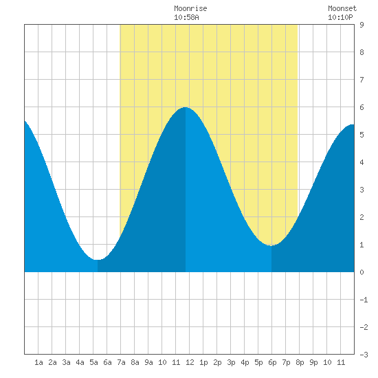 Cut 2N front range tide chart for Wednesday, August 27, 2025