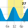 Cut 2N front range tide chart for Wednesday, August 27, 2025