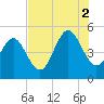 Cut 2N front range tide chart for Saturday, August 2, 2025
