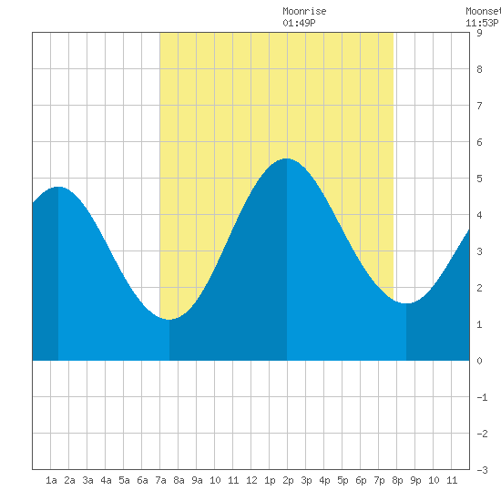 Cut 2N front range tide chart for Saturday, August 30, 2025
