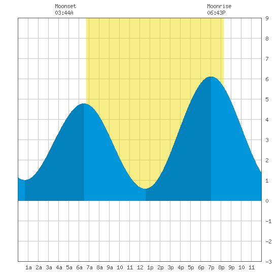 Cut 2N front range tide chart for Wednesday, August 6, 2025