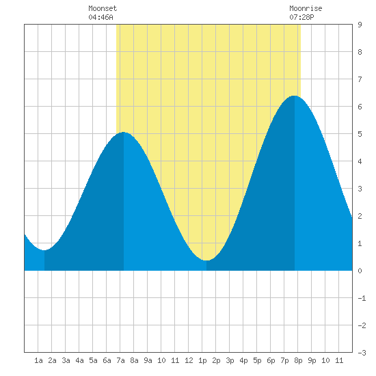 Cut 2N front range tide chart for Thursday, August 7, 2025