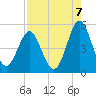 Cut 2N front range tide chart for Thursday, August 7, 2025