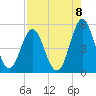 Cut 2N front range tide chart for Friday, August 8, 2025