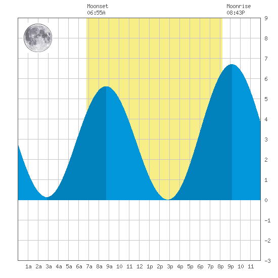 Cut 2N front range tide chart for Saturday, August 9, 2025