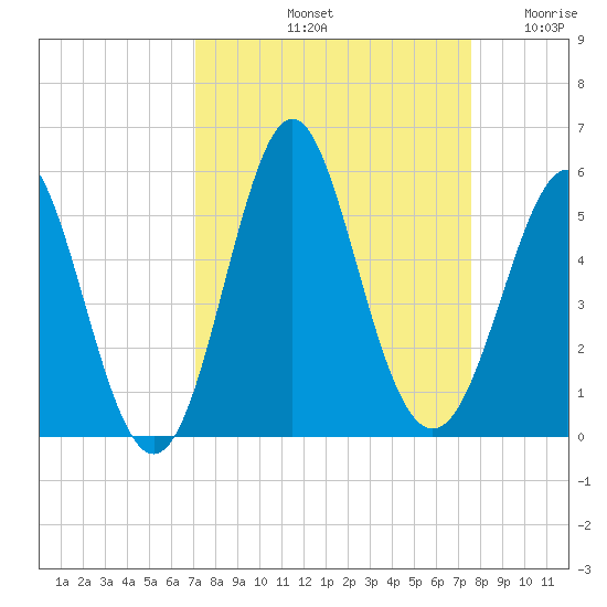 Cut 2N front range tide chart for Thursday, September 11, 2025