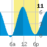 Cut 2N front range tide chart for Thursday, September 11, 2025