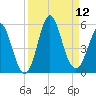 Cut 2N front range tide chart for Friday, September 12, 2025